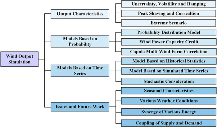 Frontiers  A Review of Wind Energy Output Simulation for New Power System  Planning