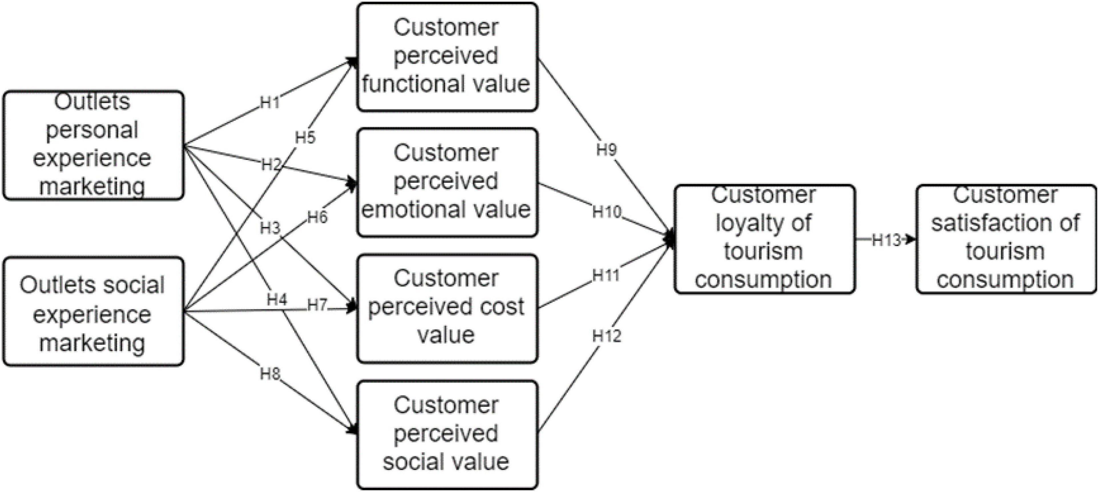 research articles on perceived value