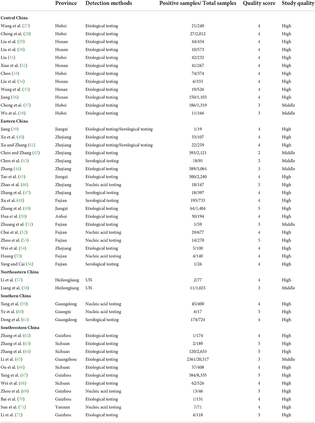 Frontiers - Prevalence of Leptospira in murine in China: A systematic ...
