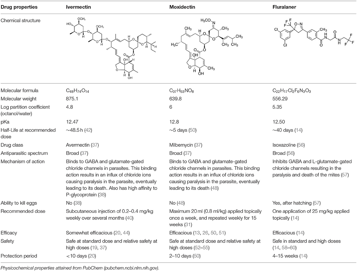 Ivermectin for sarcoptic mange top