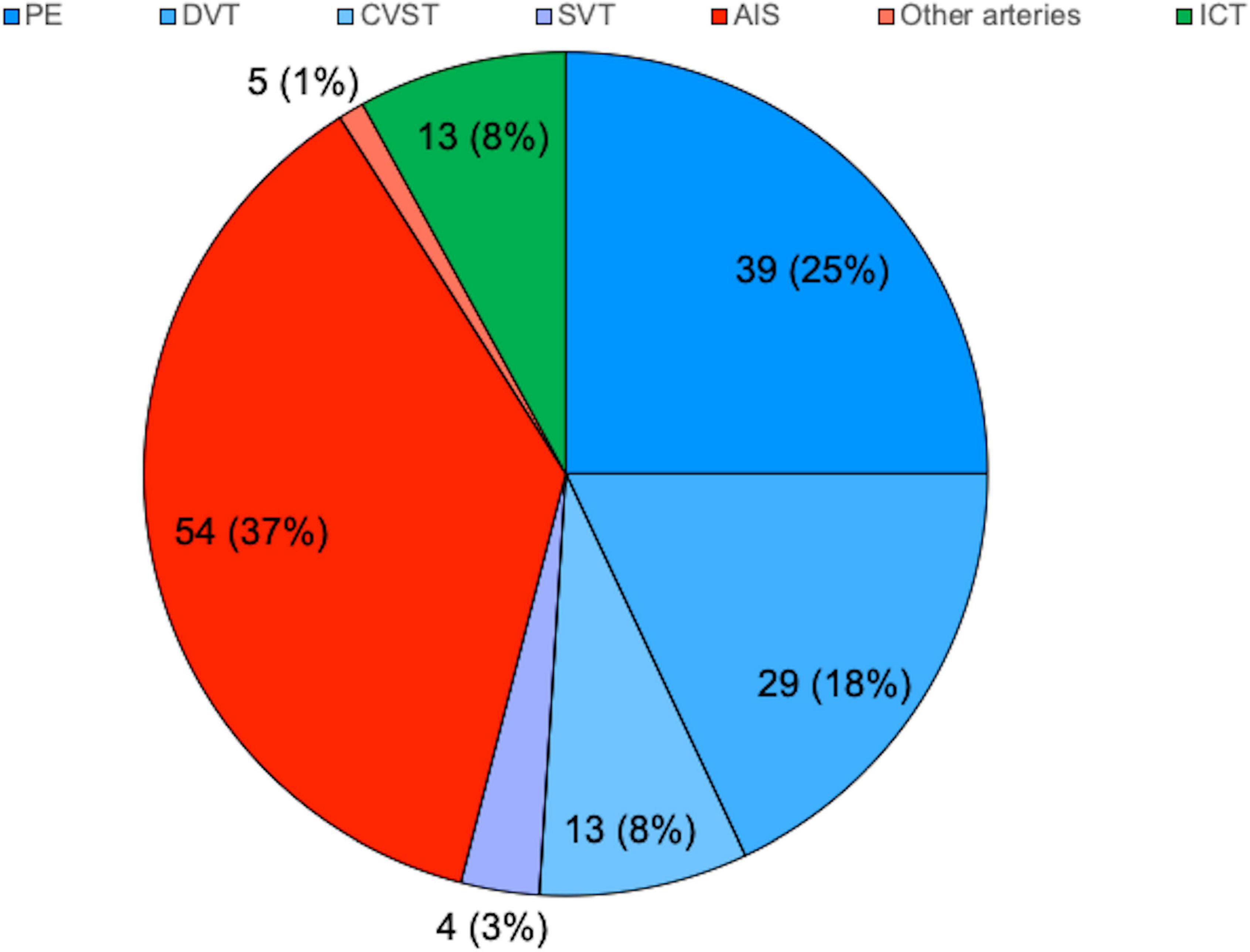 Thromboprophylaxis for children hospitalized with COVID‐19 and MIS