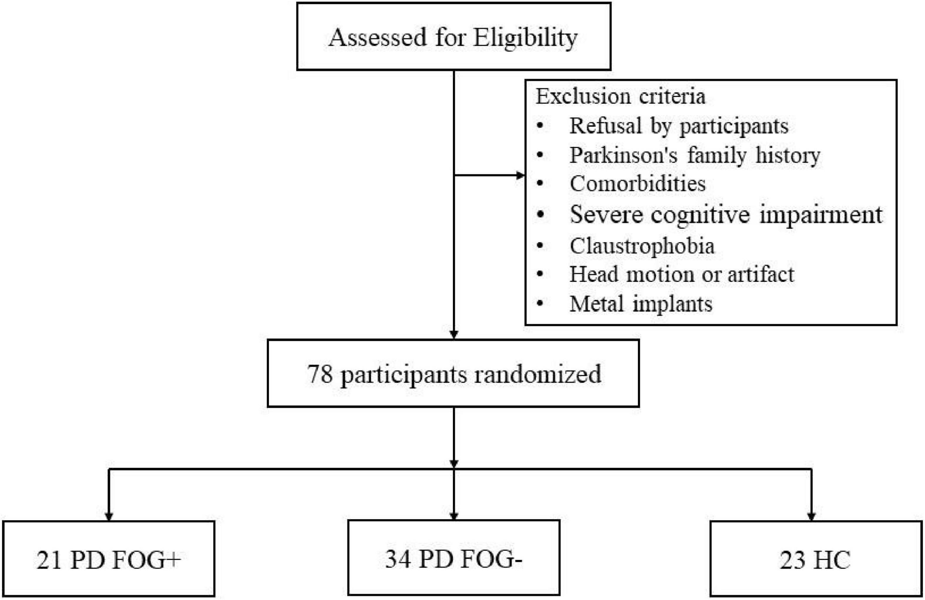 Frontiers  Structural Brain Network Abnormalities in Parkinson's