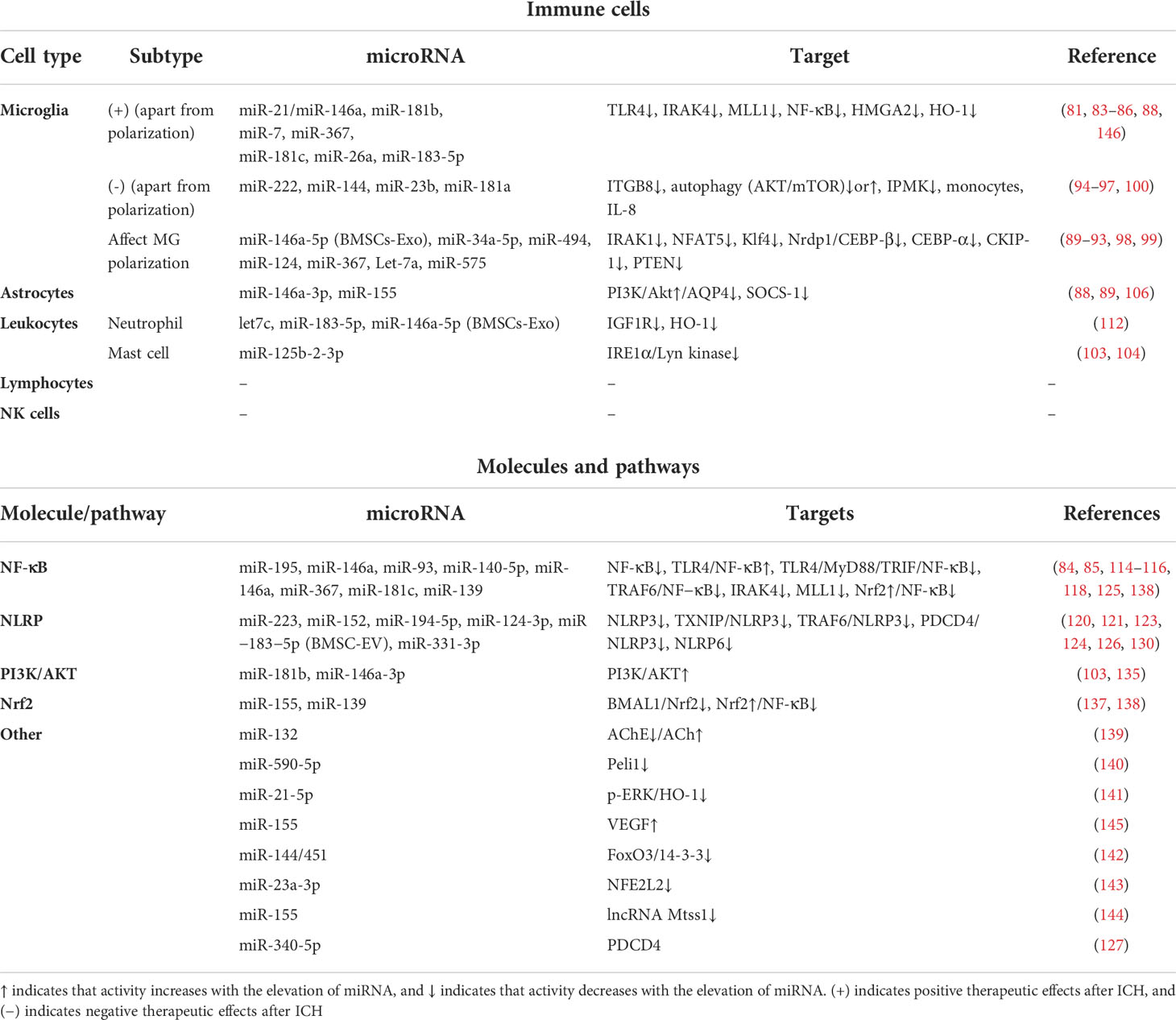 Frontiers | MicroRNAs modulate neuroinflammation after Frontiers | MicroRNAs modulate neuroinflammation after