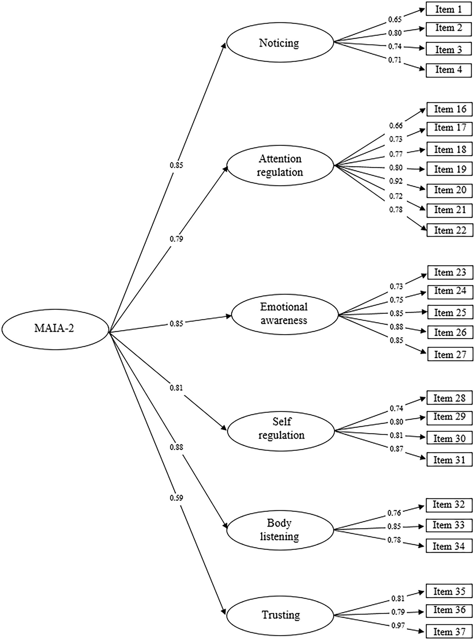 PDF) Methodological Articles Validação Portuguesa do Multidimensional  Assessment of Interoceptive Awareness (MAIA) Portuguese Validation of the  Multidimensional Assessment of Interoceptive Awareness (MAIA)