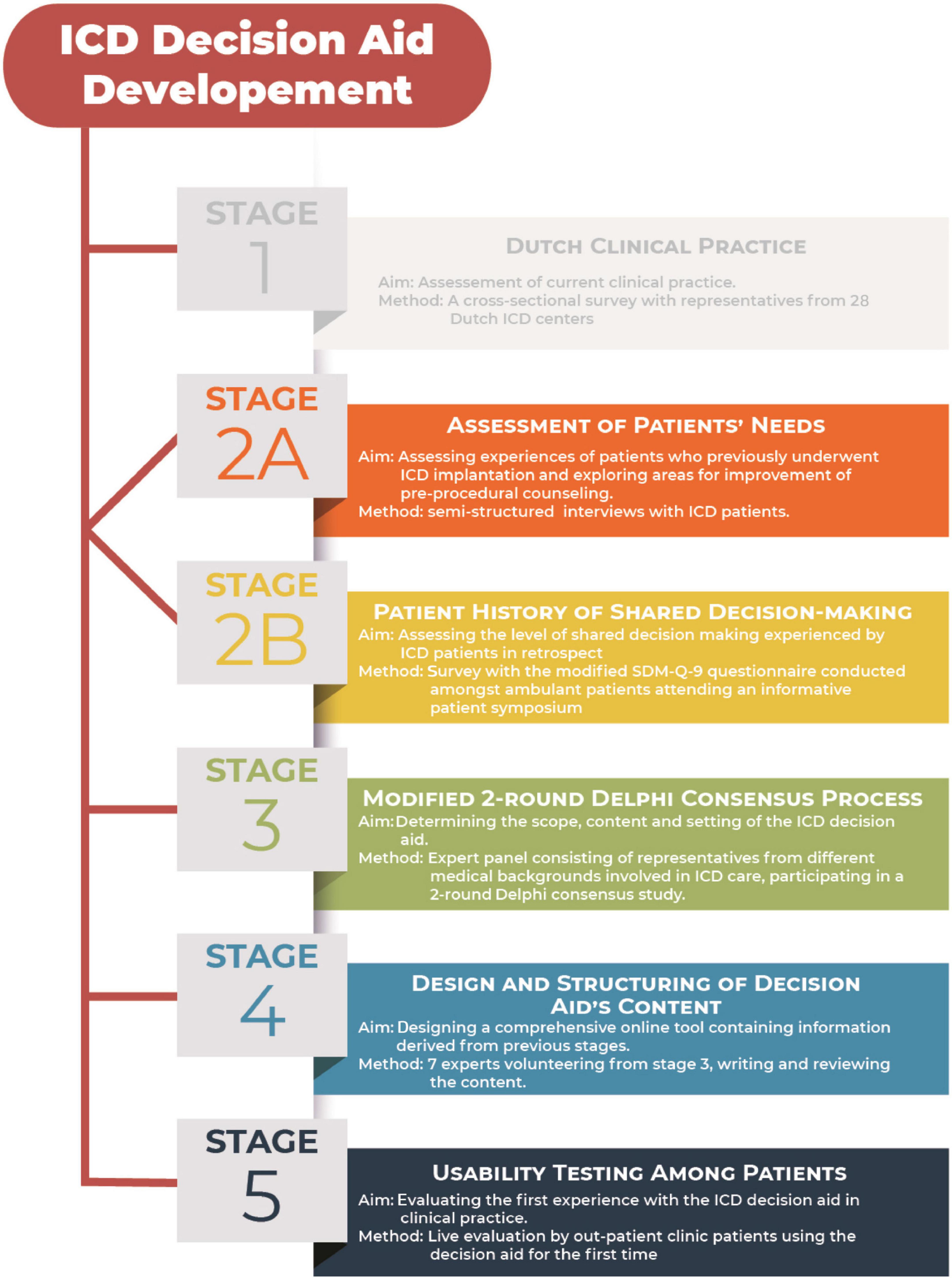 Frontiers The development of a decision aid for shared decision making in the Dutch implantable cardioverter defibrillator patient population A novel approach to patient education image