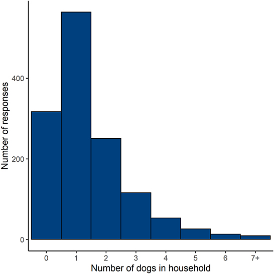 Dog Statistics 2023: Insights Into The World Of Canines - WAF