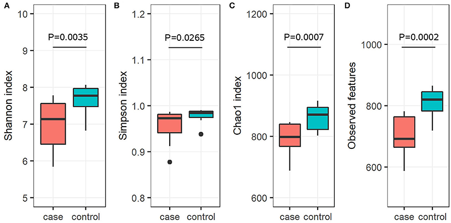 Influence of fecal collection conditions and 16S rRNA gene sequencing at  two centers on human gut microbiota analysis