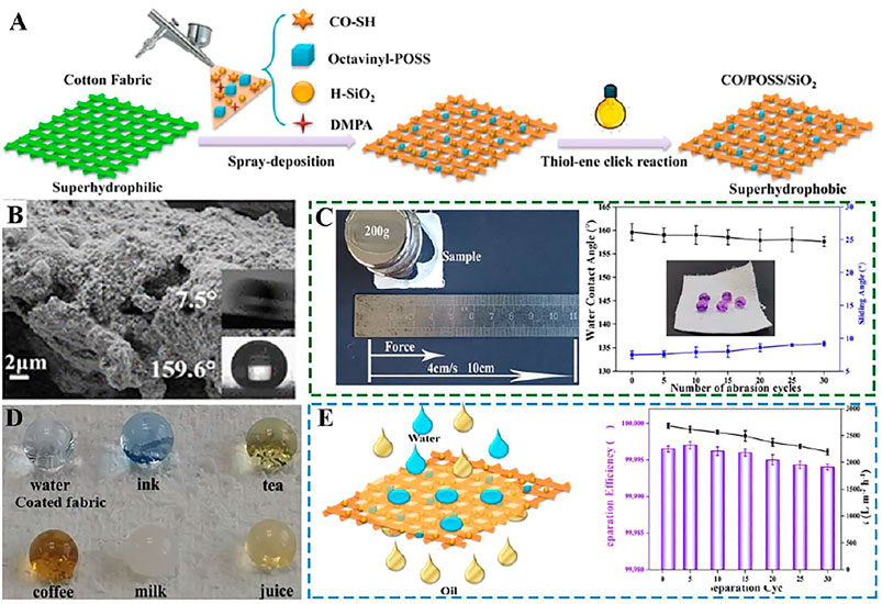 Frontiers  Recent Advances in Multifunctional Mechanical–Chemical  Superhydrophobic Materials