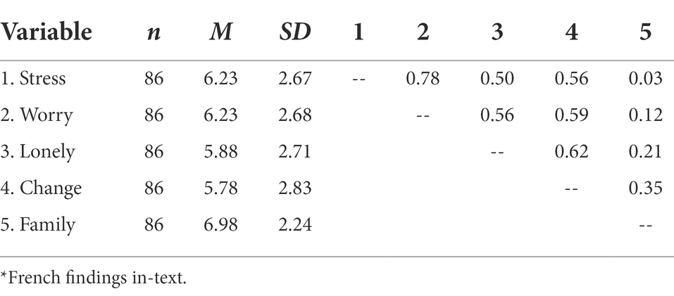 Frontiers  The Family Health Scale: Reliability and Validity of a Short-  and Long-Form