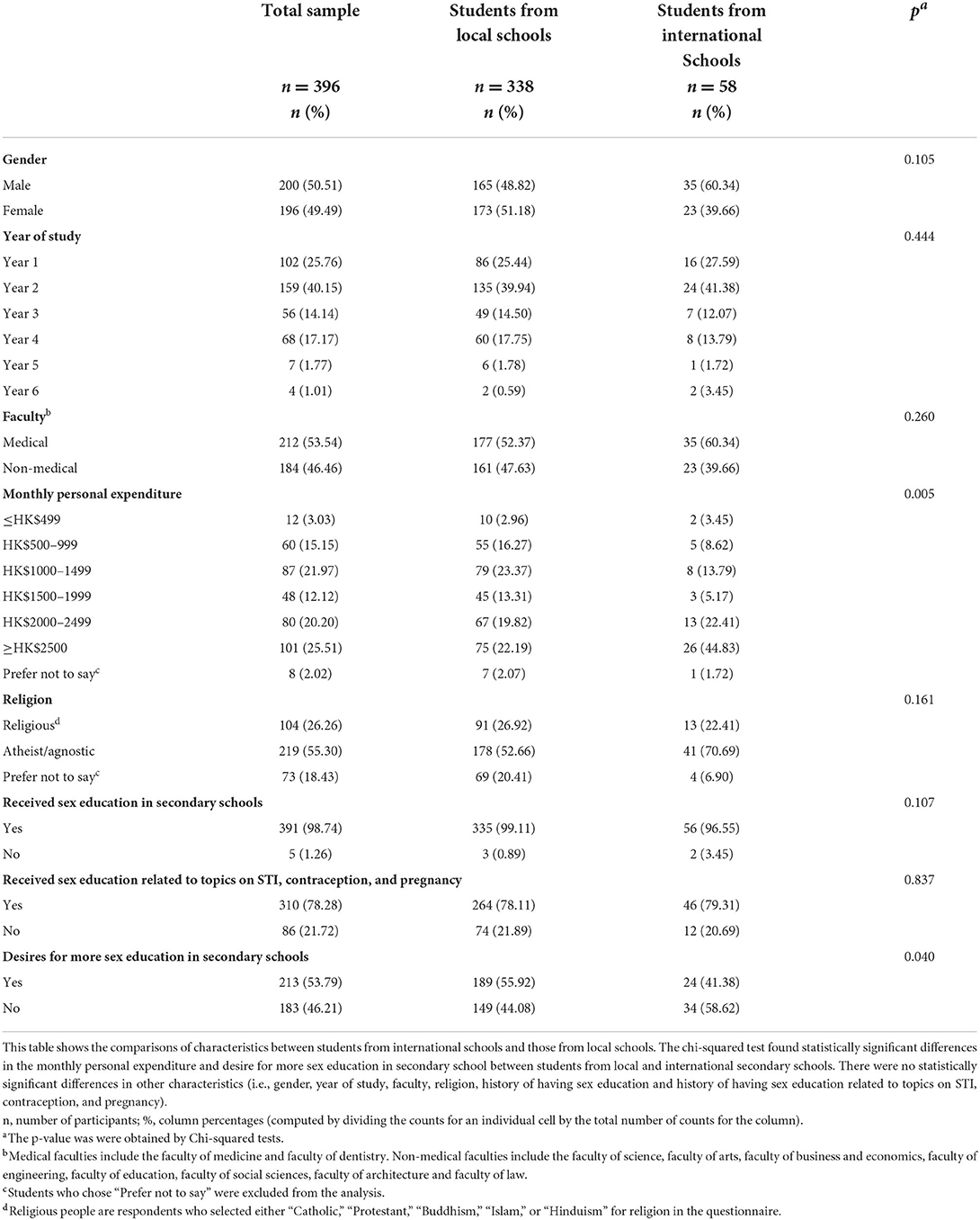 Frontiers - Knowledge difference of sexually transmitted infections between Hong Kong ...