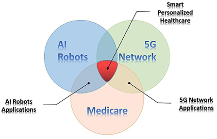 5G-MAG  Technology into Action