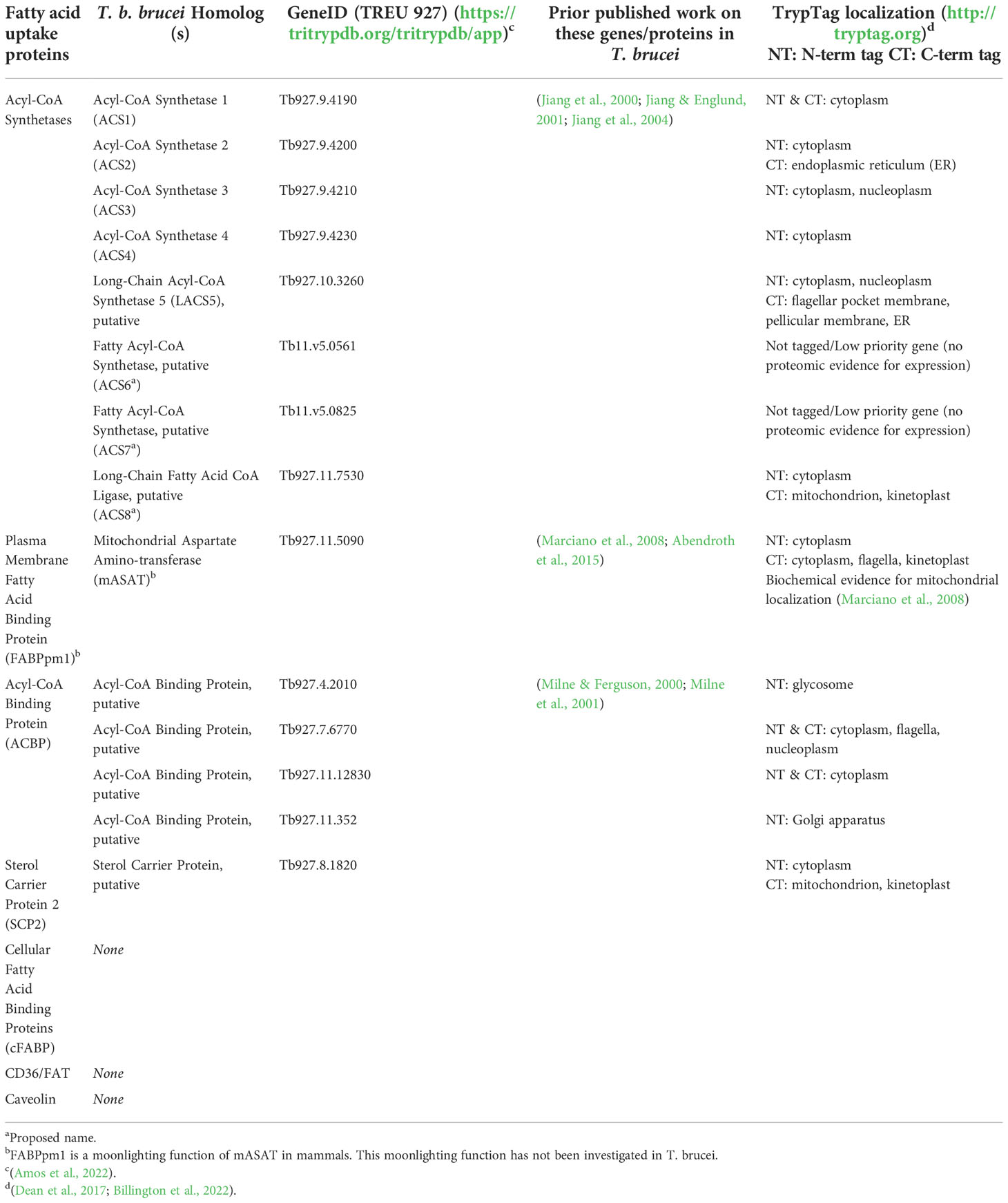 Frontiers Fatty Acid Uptake In Trypanosoma Brucei Host Resources And