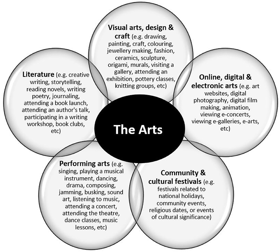 The importance of the arts in health and wellbeing