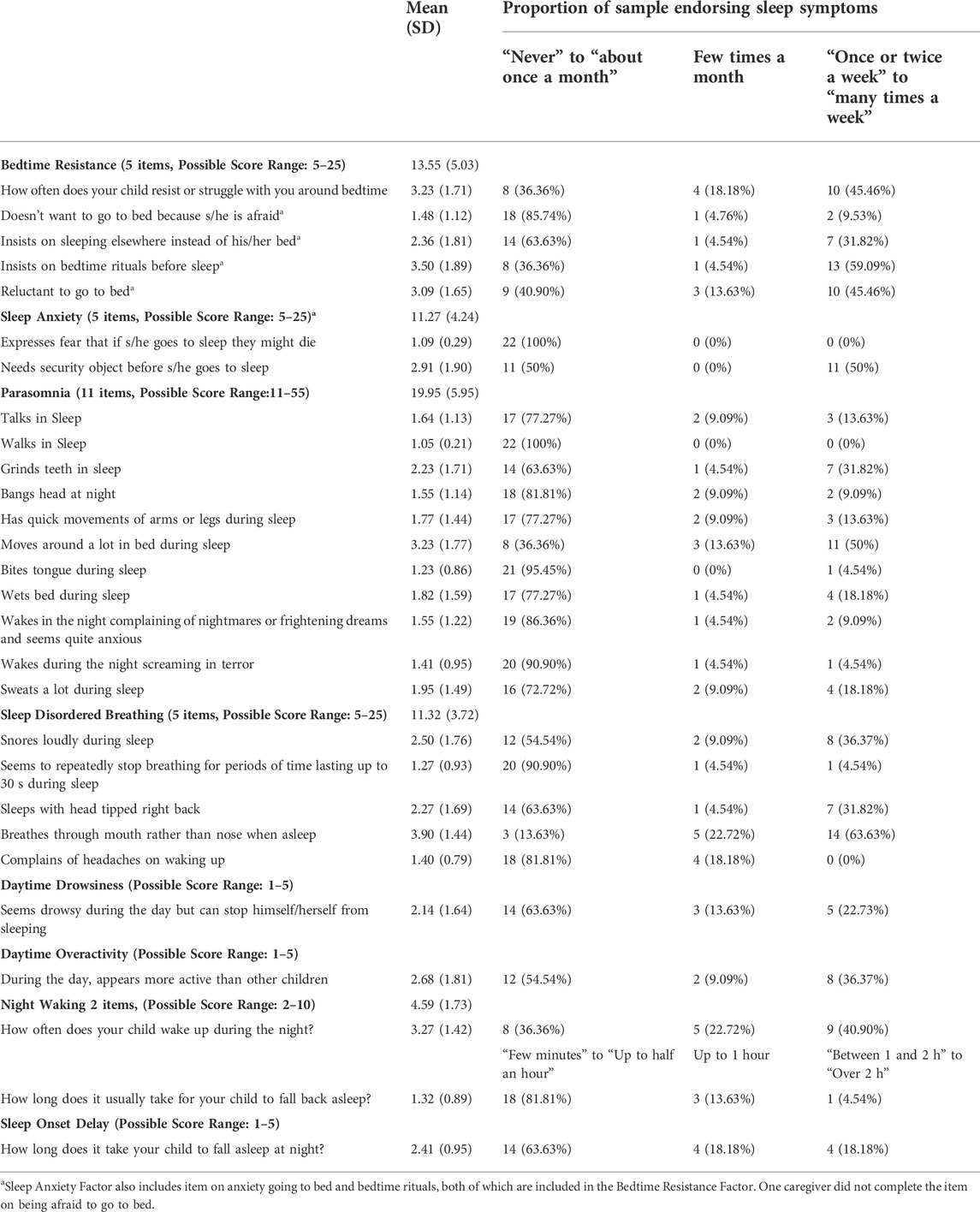 Frontiers  Behavioral and neuropsychiatric challenges across the lifespan  in individuals with Rubinstein-Taybi syndrome