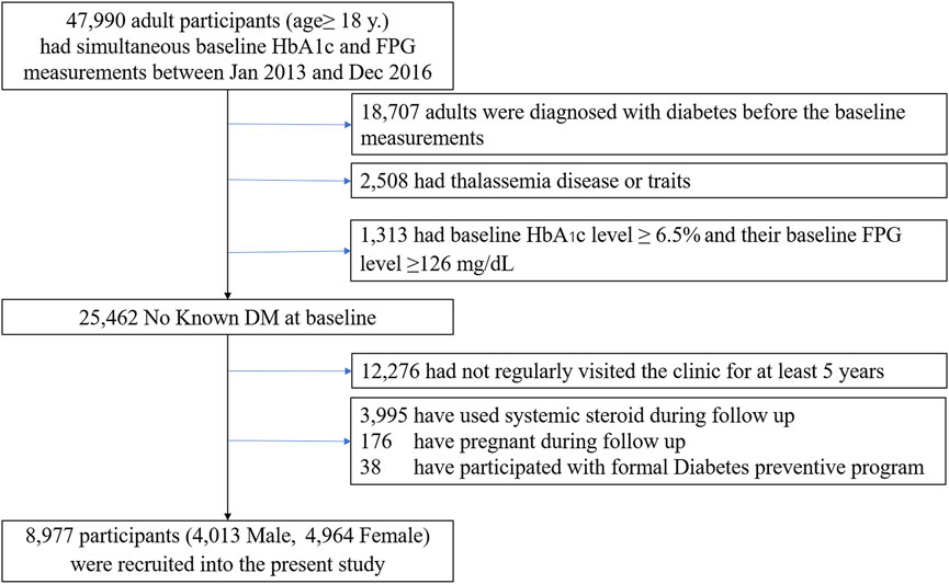 Diabetes or prediabetes diagnoses identified by IFG vs HbA1c. Data