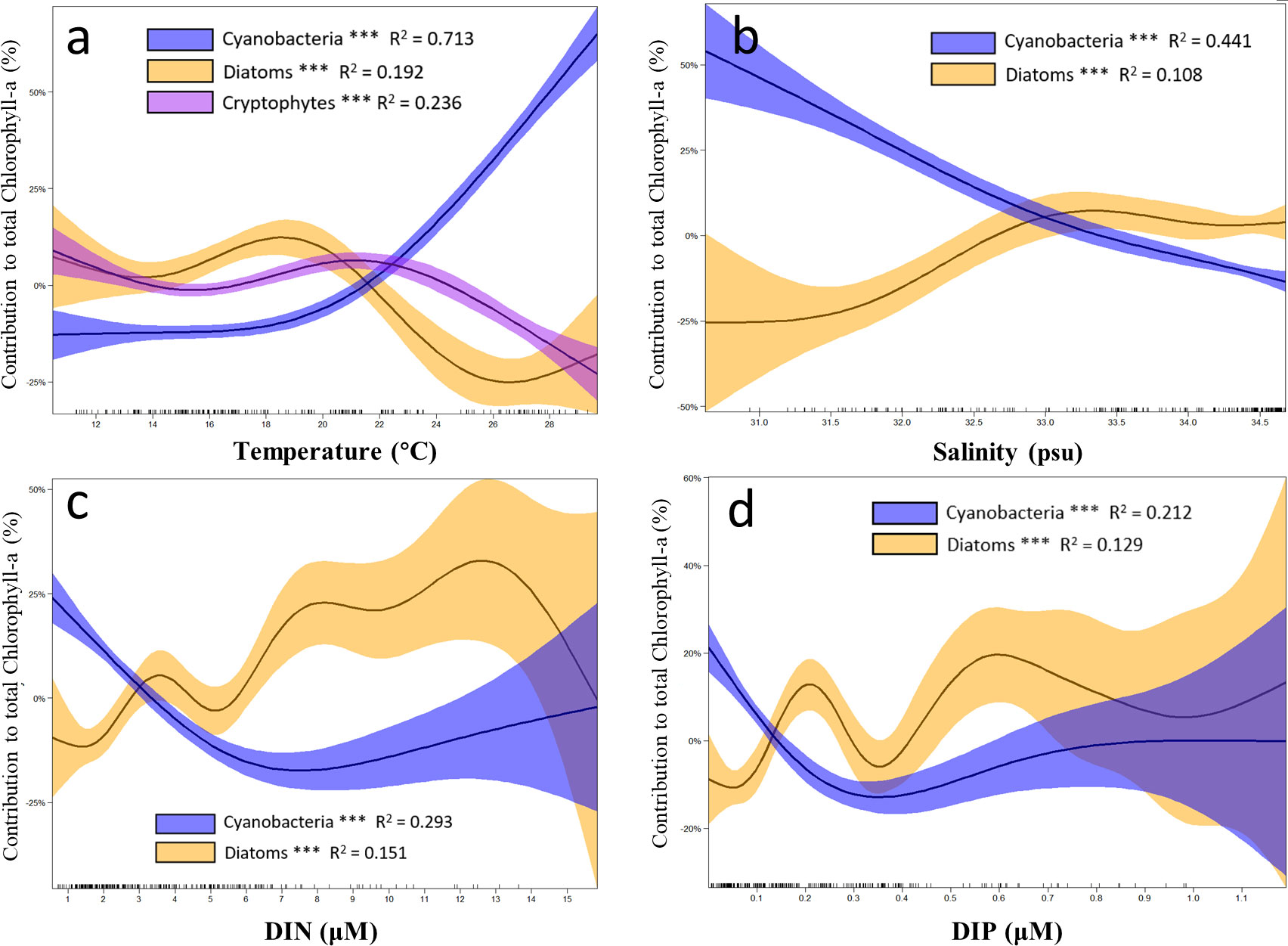 Spatial-temporal distributions of chlorophyll a content (μg/L) in