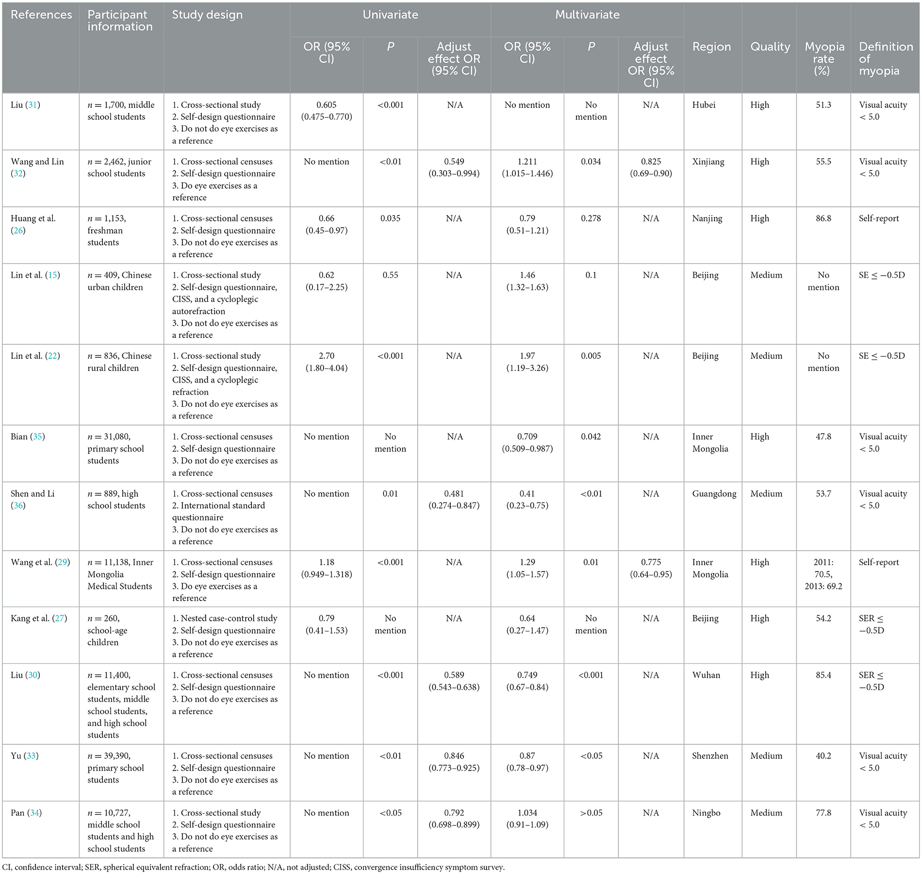 Frontiers - The association between Chinese eye exercises and myopia in children and adolescents ...