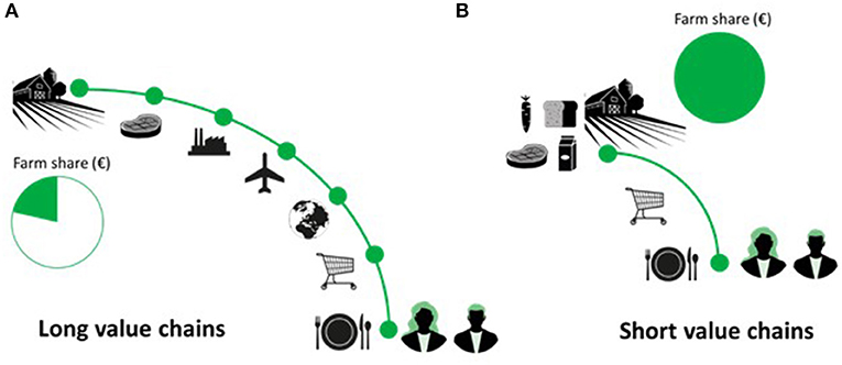 Figure 3 - (A) When farms are far from their customers, the food-supply chain is long.