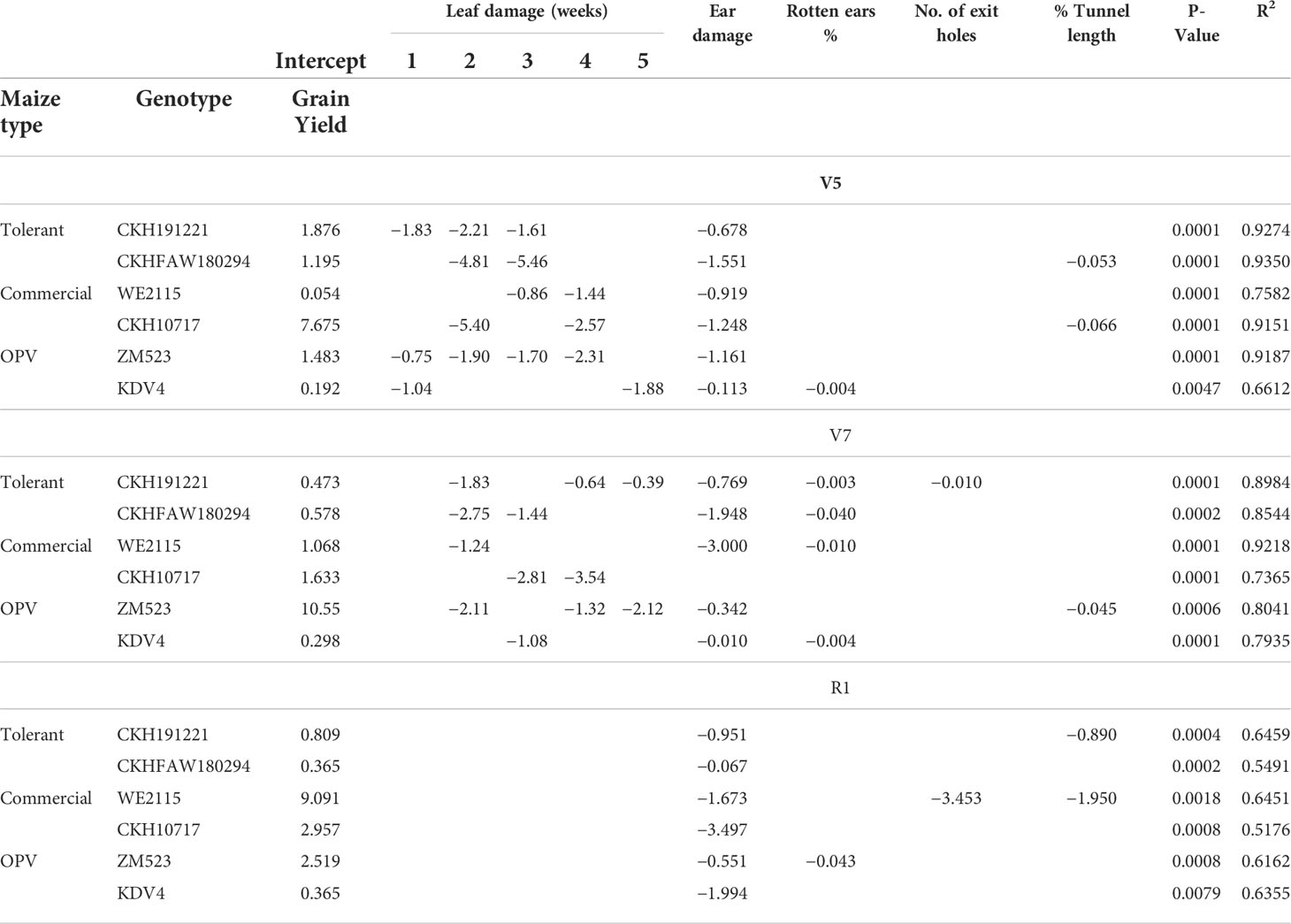 Frontiers  Fall armyworm from a maize multi-peril pest risk perspective