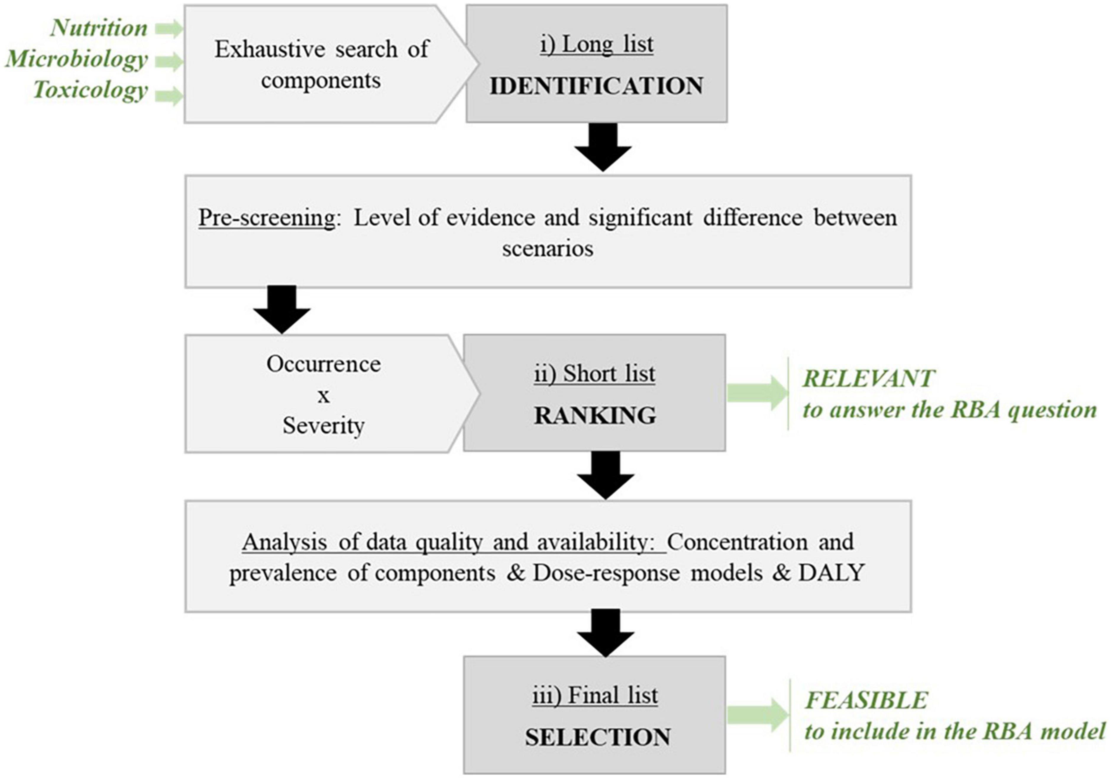 Frontiers RiskBenefit assessment of foods Development of a