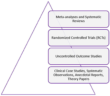 Frontiers  Clinical EFT as an evidence-based practice for the