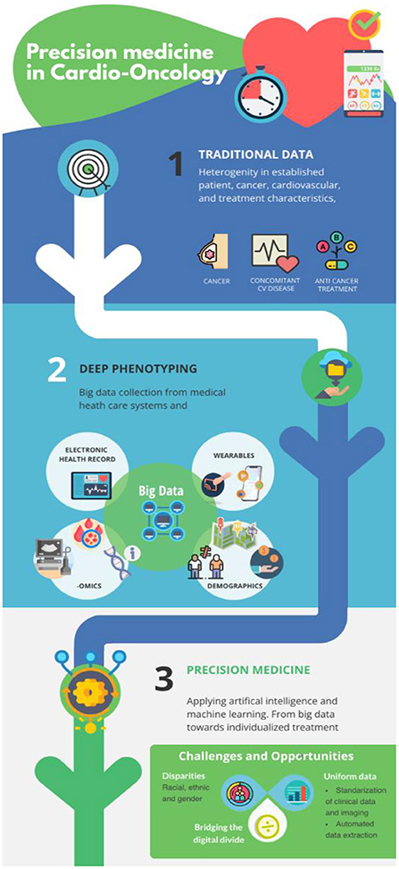 Frontiers | cardio oncology: digital innovations, precision medicine