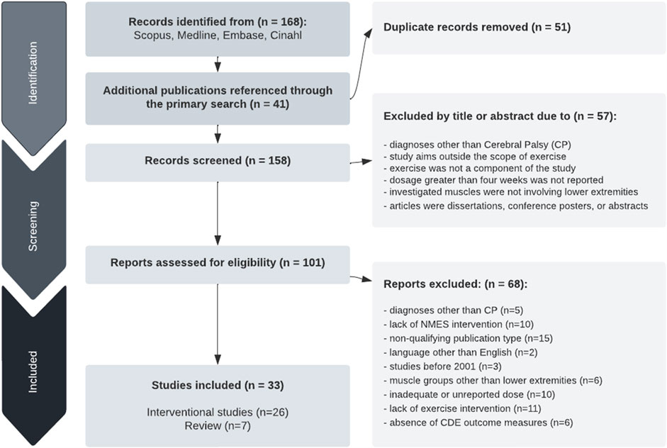 Robotic and neuromuscular electrical stimulation (NMES) hybrid system -  ScienceDirect