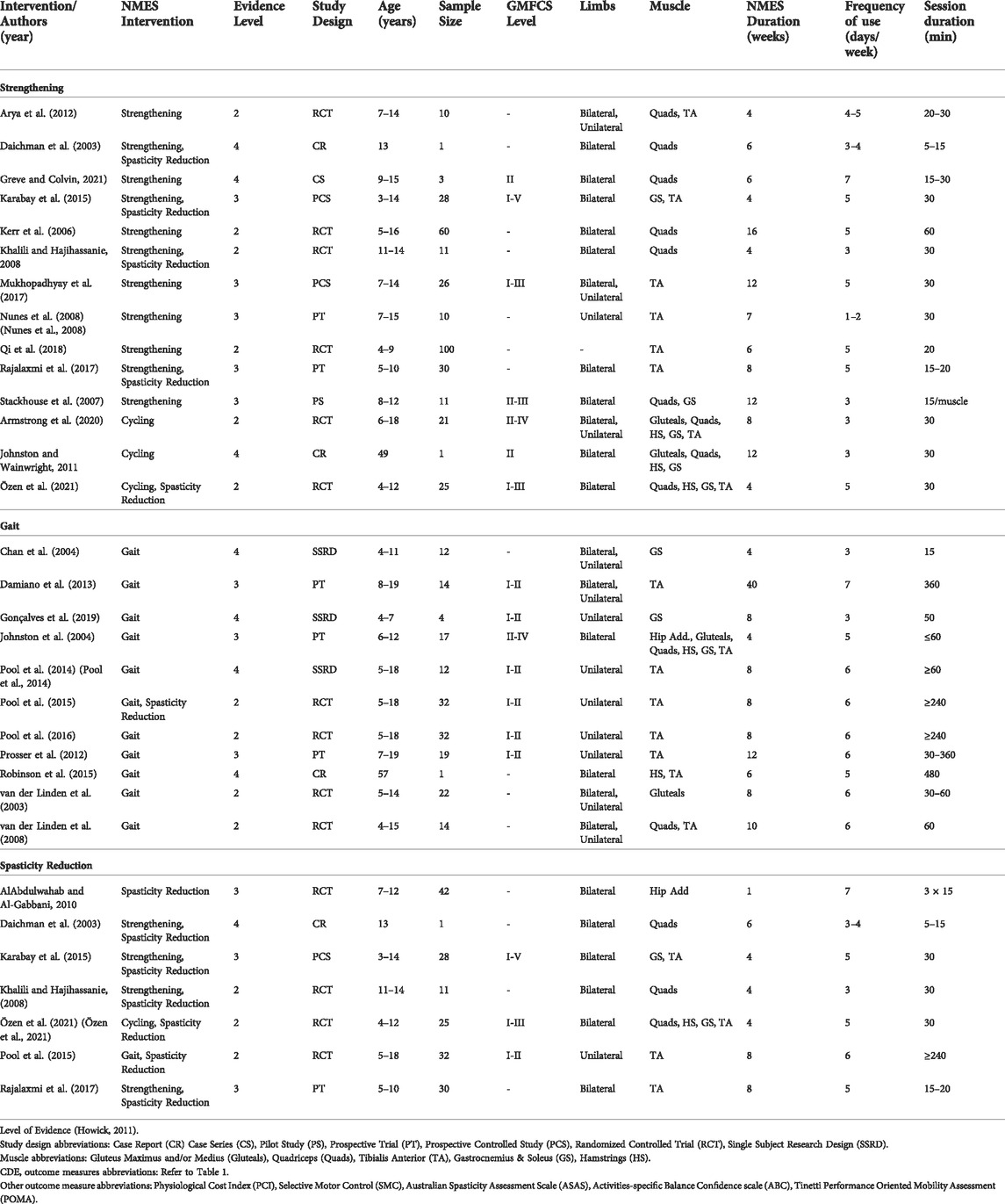 NMES Parameters for Foot Drop