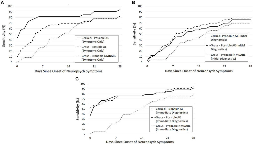 Maximizing Cohort Discovery with Epic's Slicer Dicer: Strategies