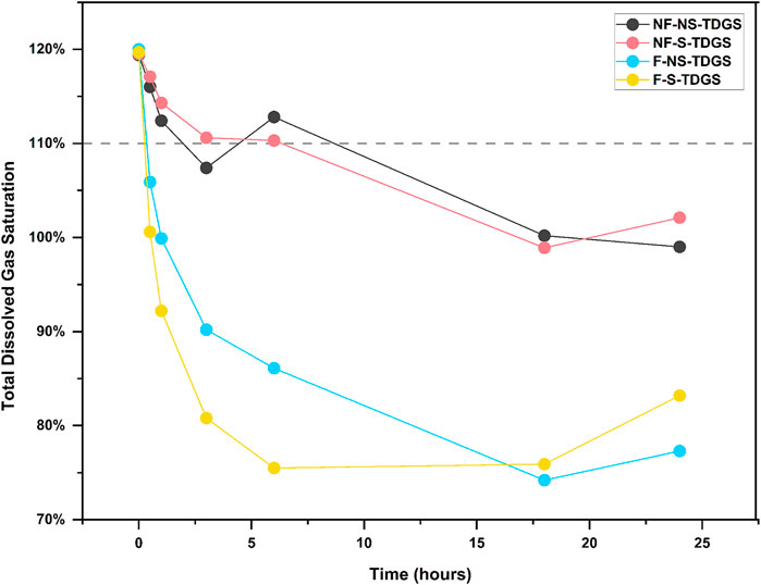 Frontiers | Effects of total dissolved gas supersaturation and sediment ...