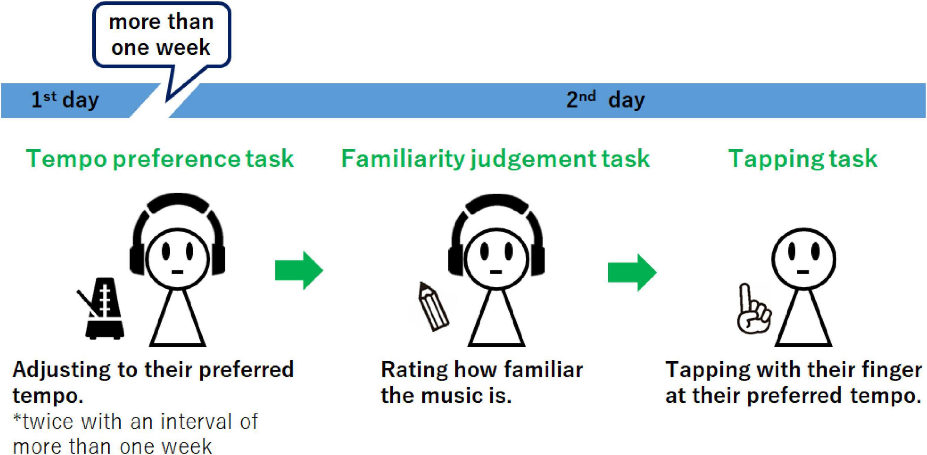 Frontiers Spontaneous Motor Tempo Contributes To Preferred Music 