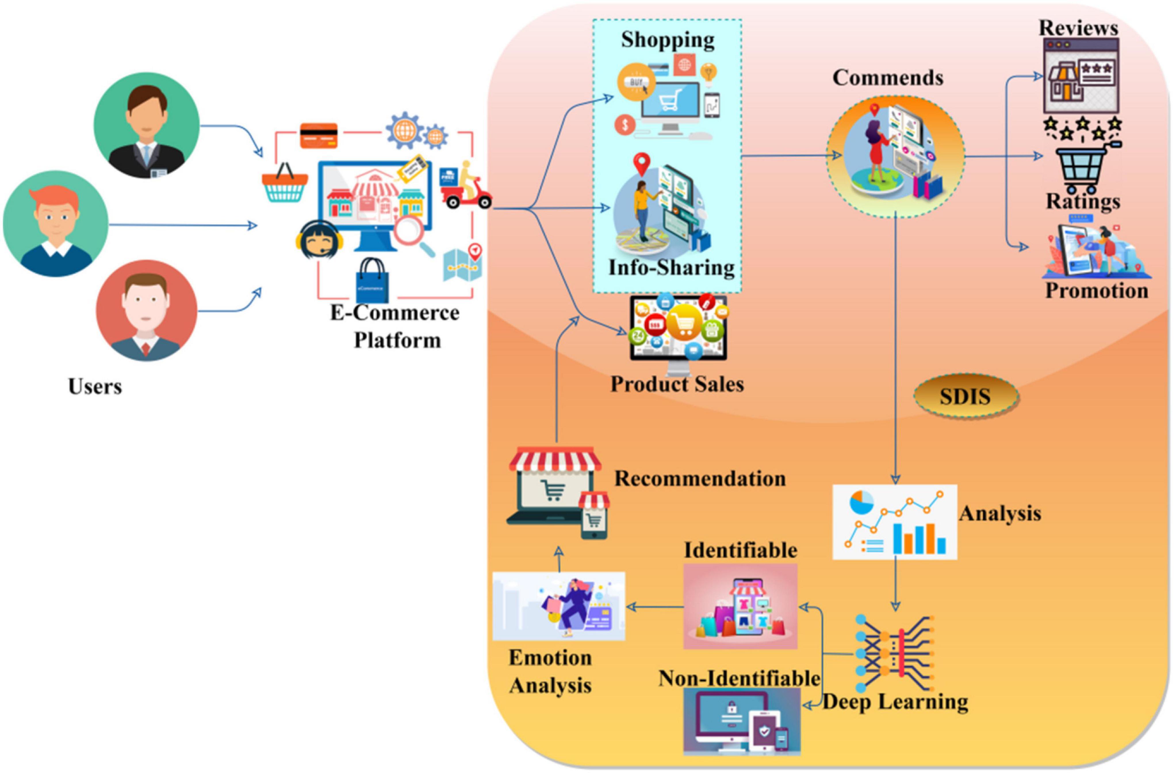 Machine learning algorithms sales for e commerce