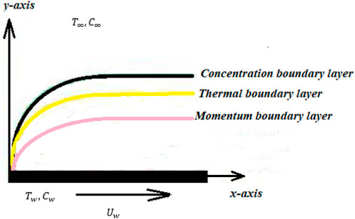 Governing laws of heat transfer