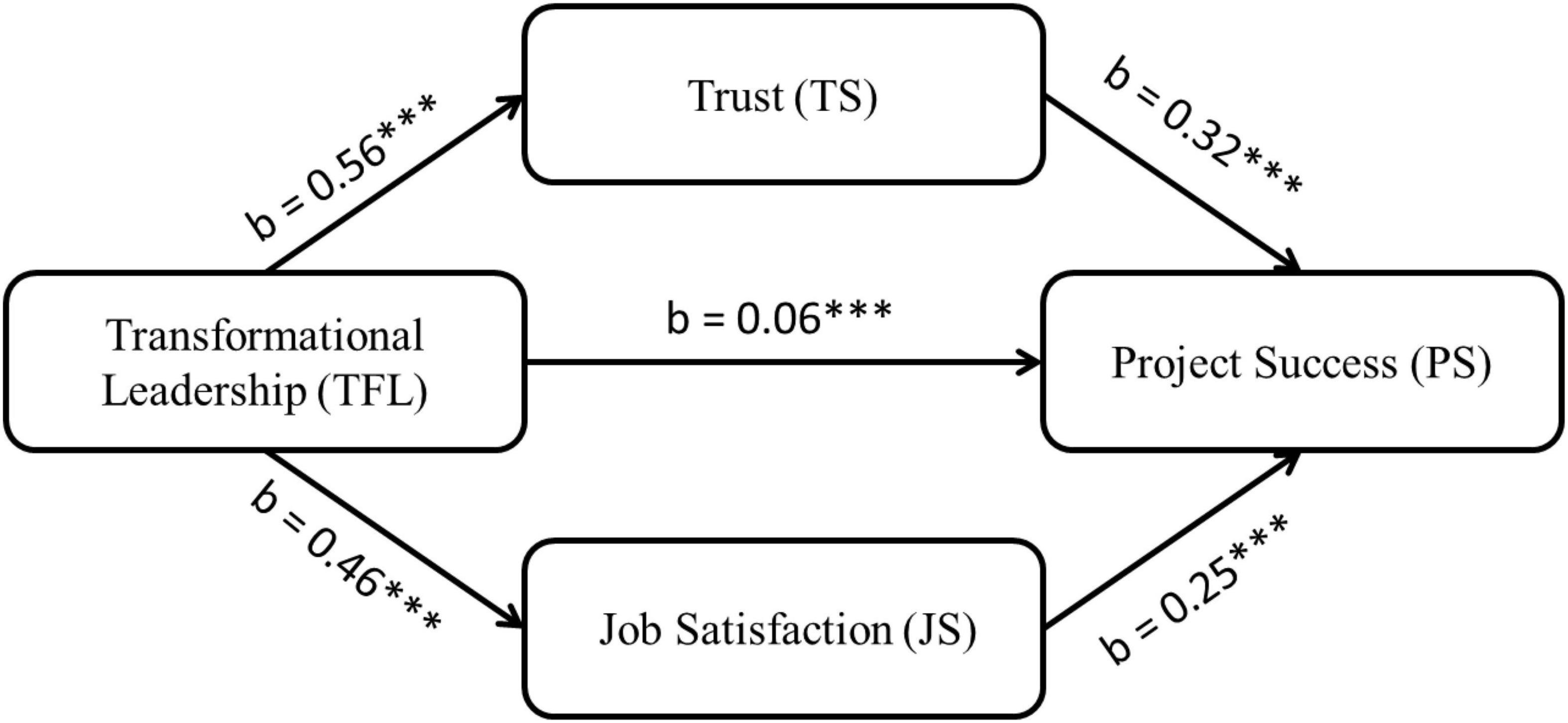 Linking “multi-dimensions” of relational governance and