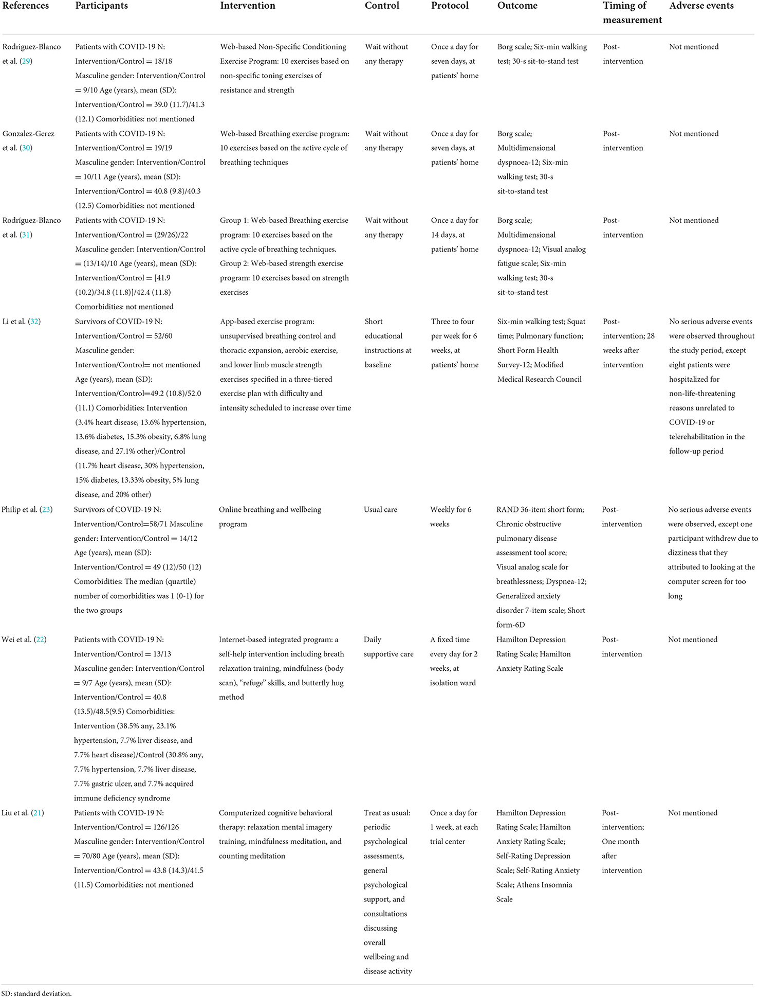 Frontiers  Safety and efficacy of electrical stimulation for  lower-extremity muscle weakness in intensive care unit 2019 Novel  Coronavirus patients: A phase I double-blinded randomized controlled trial