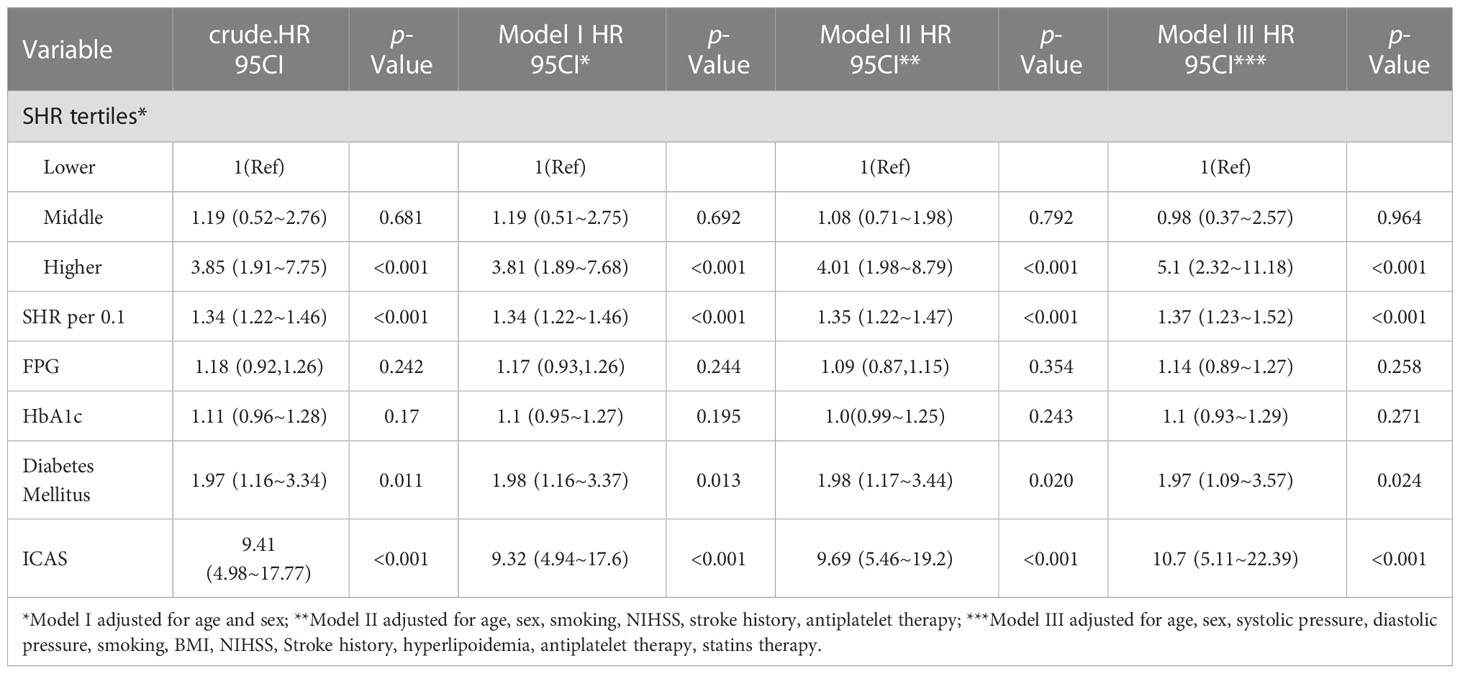 Frontiers | Elevated stress hyperglycemia and the presence of ...