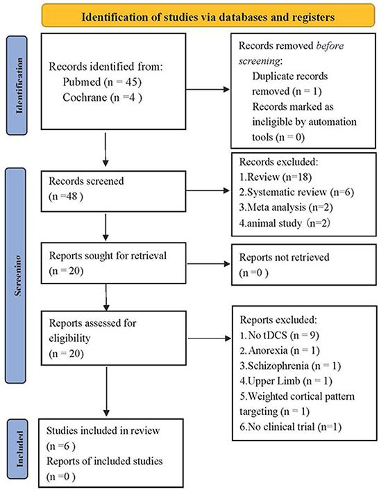 Frontiers  Randomized Controlled Study Evaluating Efficiency of Low  Intensity Transcranial Direct Current Stimulation (tDCS) for Dyspnea Relief  in Mechanically Ventilated COVID-19 Patients in ICU: The tDCS-DYSP-COVID  Protocol