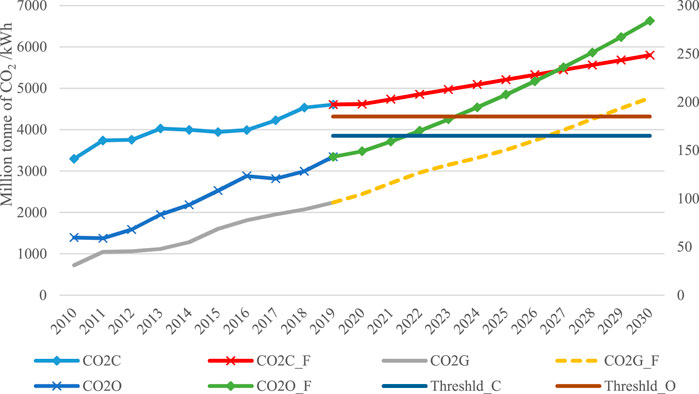 PDF) The potential for electricity conservation and carbon dioxide emission  reductions in the household sector of Brazil