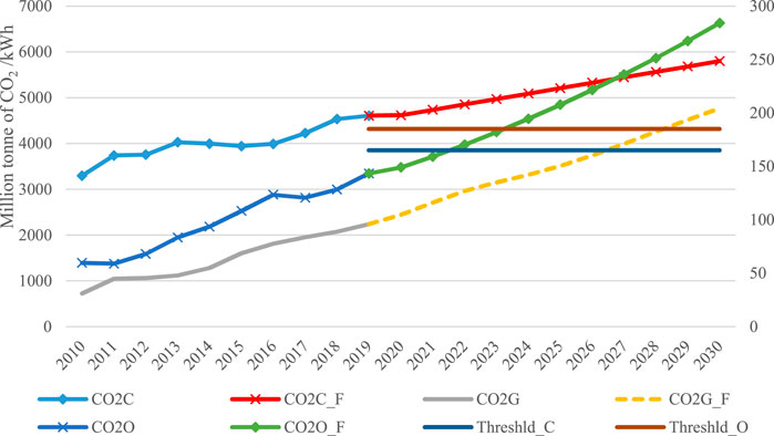 PDF) The potential for electricity conservation and carbon dioxide emission reductions in the household sector of Brazil