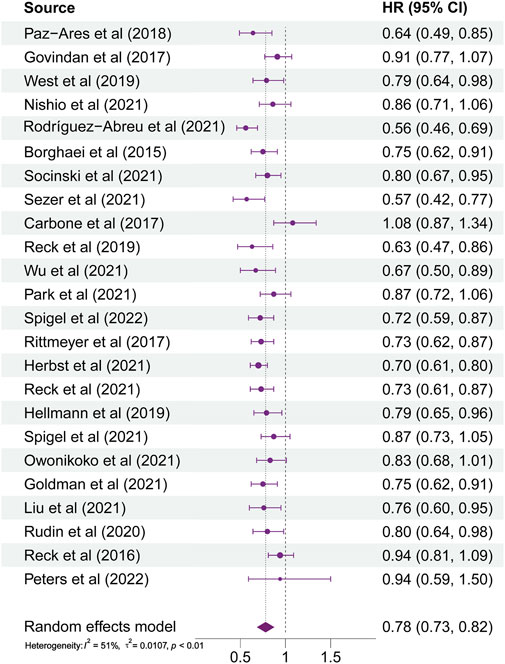 Frontiers | The influence of baseline characteristics on the 