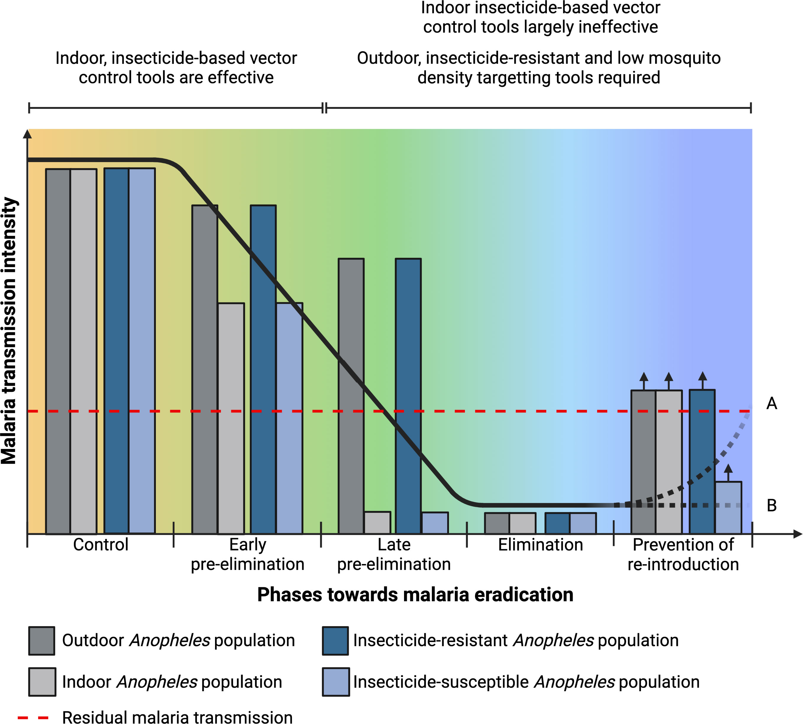 Frontiers Microsporidia: promising vector control tool residual malaria transmission