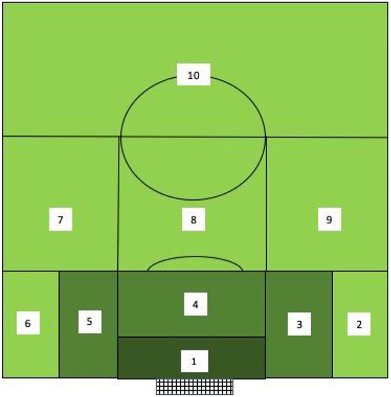 Frontiers T-pattern analysis of offensive and defensive actions of youth football goalkeepers