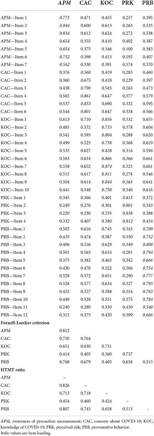 Frontiers | COVID-19 preventive behavior among university students in ...