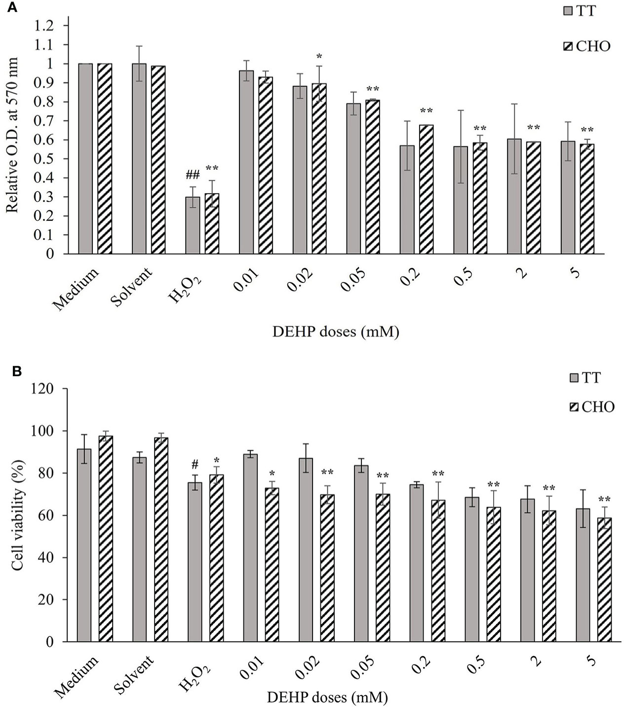 In Vivo Mouse Micronucleus Test - STEMart