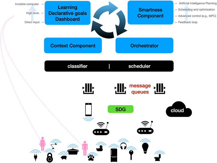 IoT in Smart Appliances: How to Unlock its True Potential