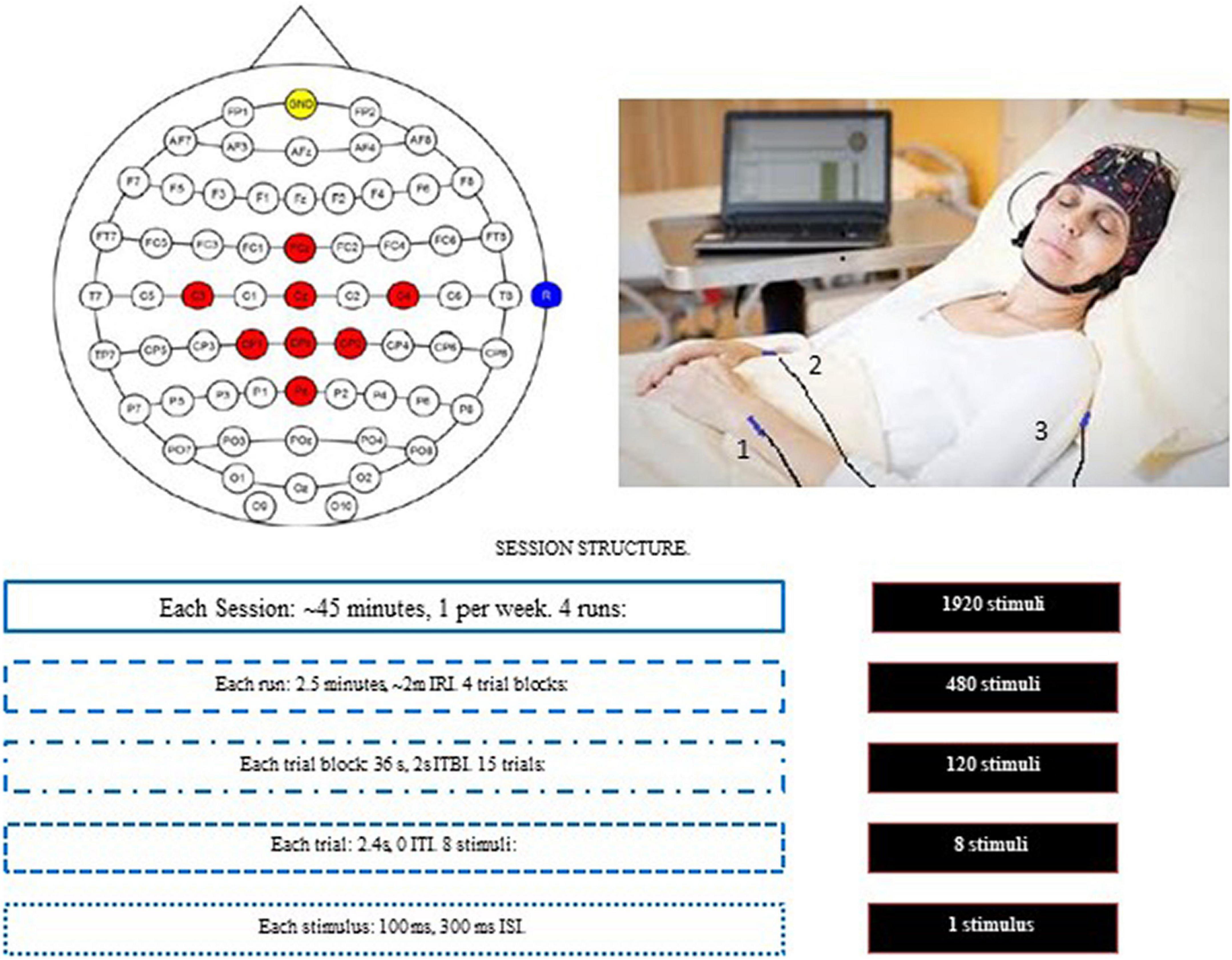 Frontiers | How brain-computer interface technology may improve the ...