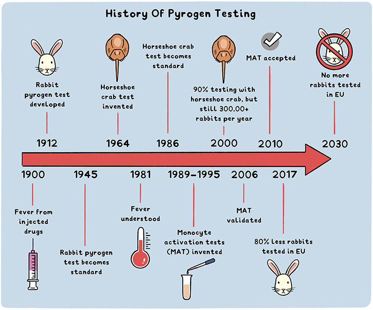 Figure 2 - History of pyrogen testing.
