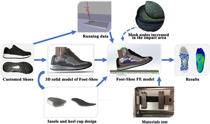Running shoe design technology shop