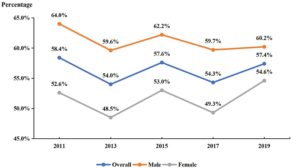 Frontiers Trends In Sports Participation In Adolescents Data From A