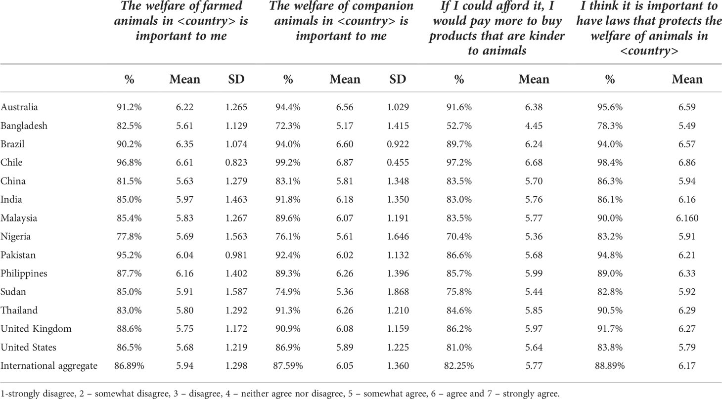 Frontiers | International perceptions of animals and the importance of their welfare Frontiers | International perceptions of animals and the importance of their welfare